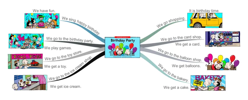birtydayparty_《小学思维导图》_思维导图语数英第二套_英语_思维导图_思维导图RAZC