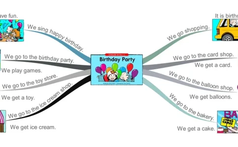 birtydayparty_《小学思维导图》_思维导图语数英第二套_英语_思维导图_思维导图RAZC