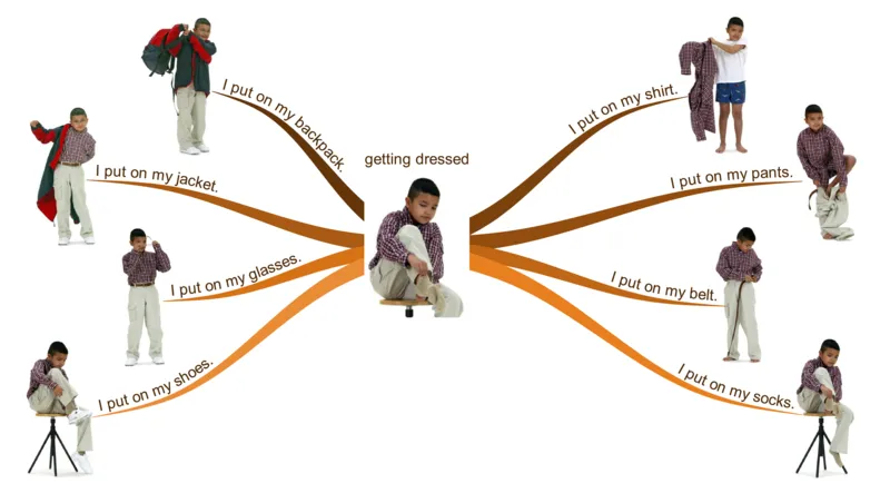 gettingdressed_《小学思维导图》_思维导图语数英第二套_英语_思维导图_思维导图RAZA