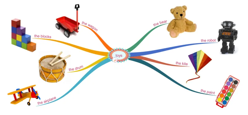 toys_《小学思维导图》_思维导图语数英第二套_英语_思维导图_思维导图RAZAA