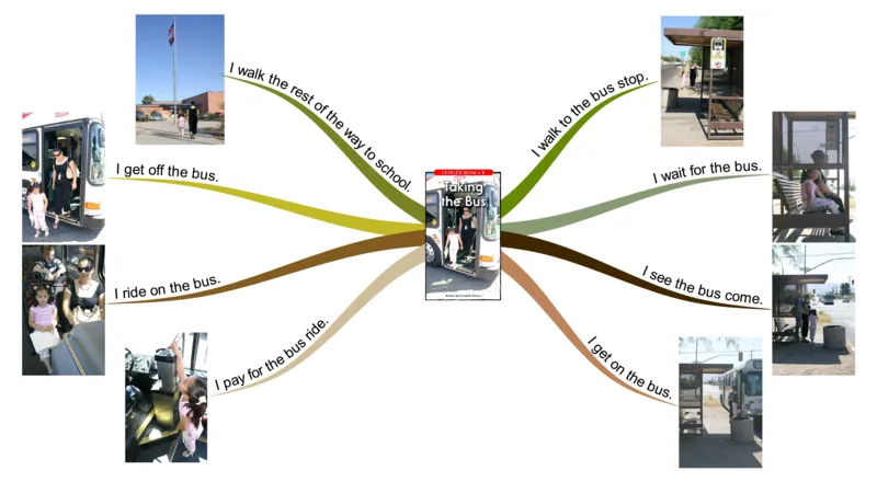 takingthebus_《小学思维导图》_思维导图语数英第二套_英语_思维导图_思维导图RAZB