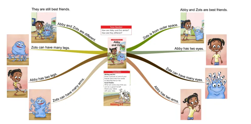 abbyandzots_《小学思维导图》_思维导图语数英第二套_英语_思维导图_思维导图RAZC