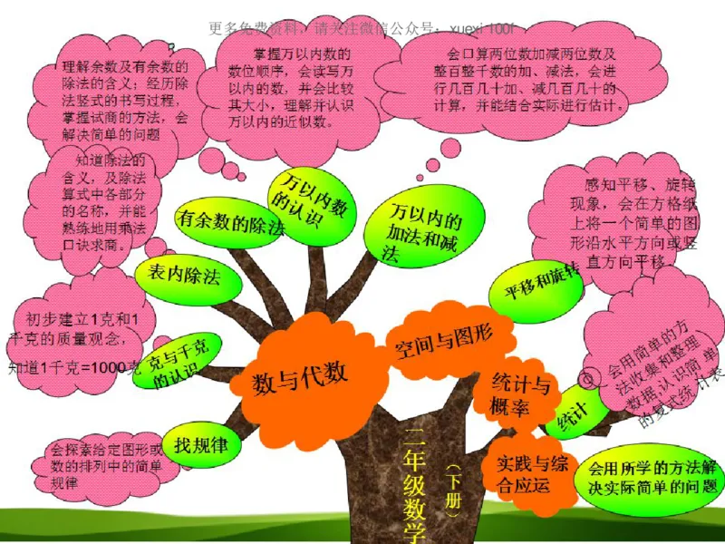 人教版二年级数学下册各单元思维导图_《小学思维导图》_思维导图语数英第二套_数学_《各单元思维导图》人教数学1-6下