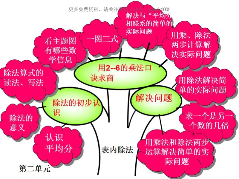 人教版二年级数学下册各单元思维导图_《小学思维导图》_思维导图语数英第二套_数学_《各单元思维导图》人教数学1-6下