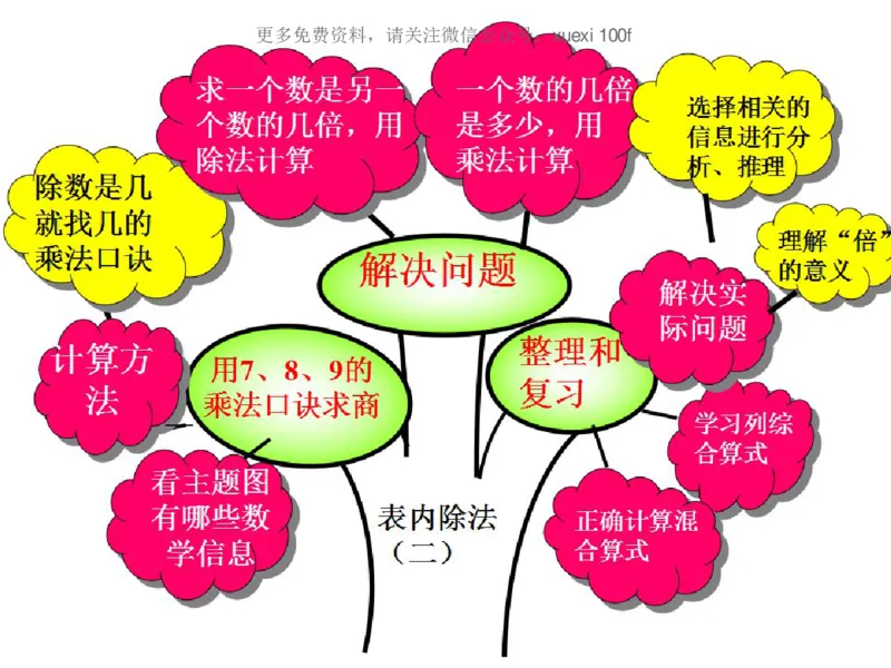 人教版二年级数学下册各单元思维导图_《小学思维导图》_思维导图语数英第二套_数学_《各单元思维导图》人教数学1-6下