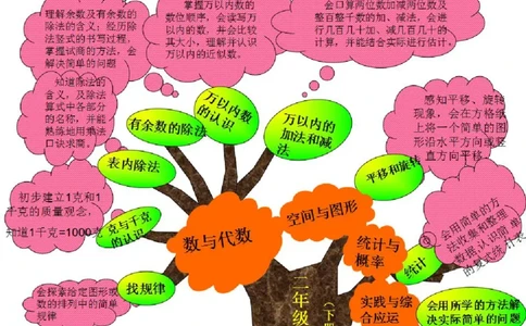 人教版二年级数学下册各单元思维导图_《小学思维导图》_思维导图语数英第二套_数学_《各单元思维导图》人教数学1-6下
