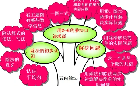 人教版二年级数学下册各单元思维导图_《小学思维导图》_思维导图语数英第二套_数学_《各单元思维导图》人教数学1-6下