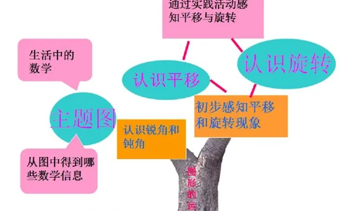 人教版二年级数学下册各单元思维导图_《小学思维导图》_思维导图语数英第二套_数学_《各单元思维导图》人教数学1-6下