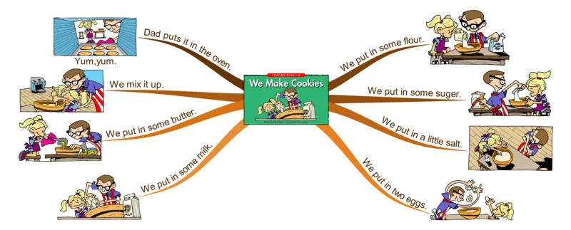 wemakecookies_《小学思维导图》_思维导图语数英第二套_英语_思维导图_思维导图RAZB