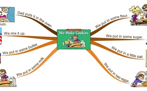 wemakecookies_《小学思维导图》_思维导图语数英第二套_英语_思维导图_思维导图RAZB