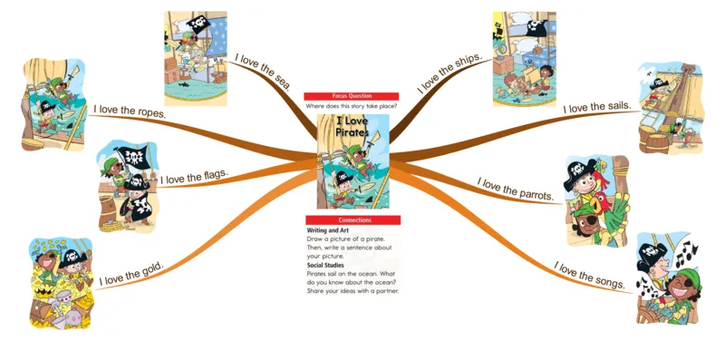 Ilovepirates_《小学思维导图》_思维导图语数英第二套_英语_思维导图_思维导图RAZA