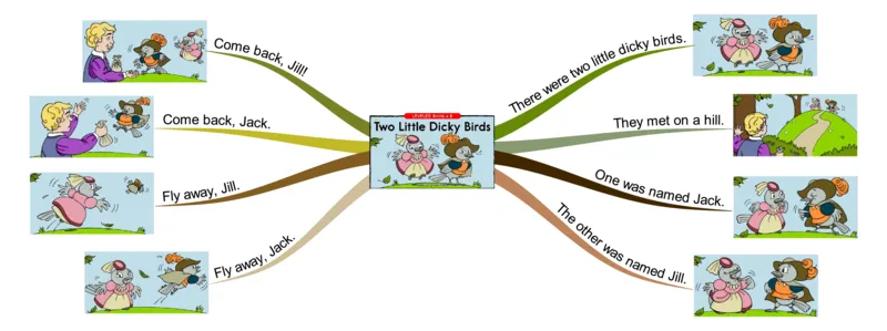 twolittledickybirds_《小学思维导图》_思维导图语数英第二套_英语_思维导图_思维导图RAZB
