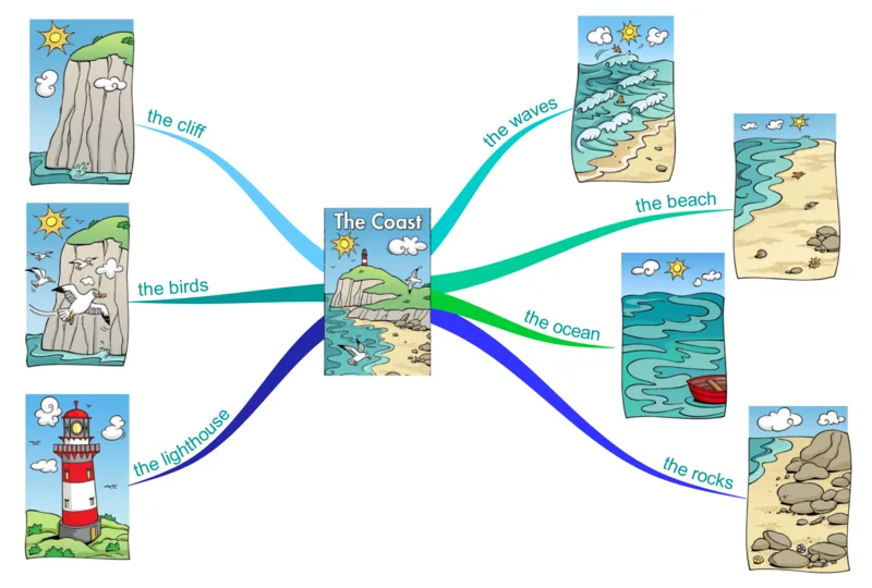 thecoast_《小学思维导图》_思维导图语数英第二套_英语_思维导图_思维导图RAZAA