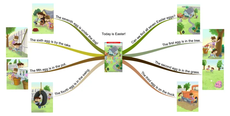 theeasteregghunt_《小学思维导图》_思维导图语数英第二套_英语_思维导图_思维导图RAZC