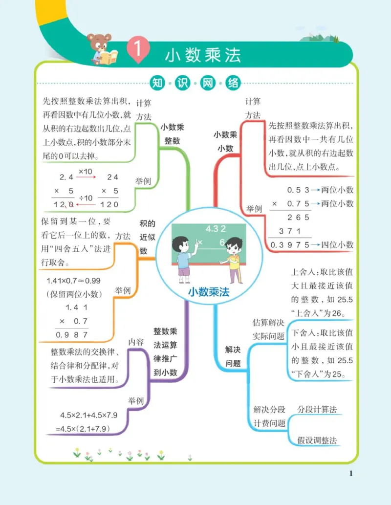 五年级上册《单元知识梳理思维导图》_《小学思维导图》_思维导图语数英第二套_数学_小学数学1-6年级上册《单元知识梳理思维导图》