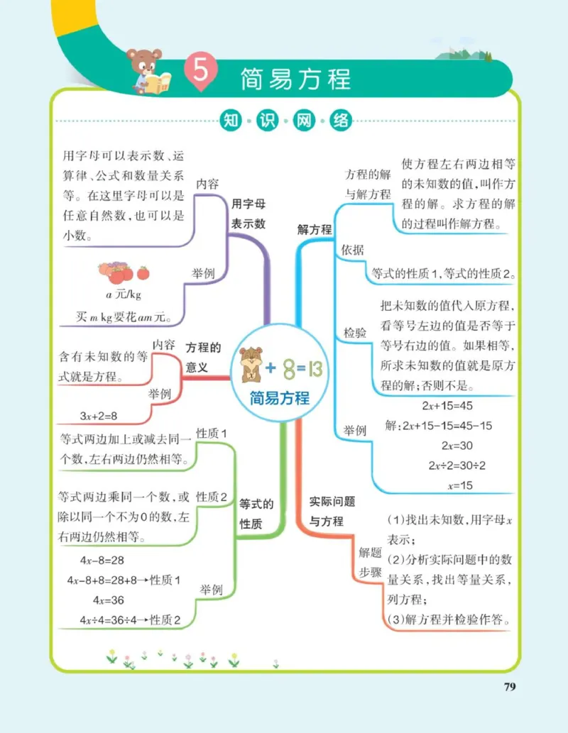 五年级上册《单元知识梳理思维导图》_《小学思维导图》_思维导图语数英第二套_数学_小学数学1-6年级上册《单元知识梳理思维导图》