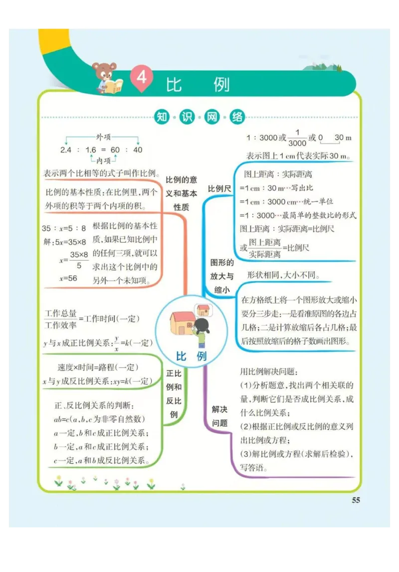 6年级下册数学思维导图（人教版）_《小学思维导图》_思维导图语数英第二套_数学_小学数学1-6年级下册《单元知识梳理思维导图》