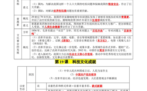 第六单元科技文化与社会生活（知识清单）-八年级历史下册（统编版）_新八下历史_00、更新资料3月23日_第二套(4)_单元知识复习专项-U89_2025版