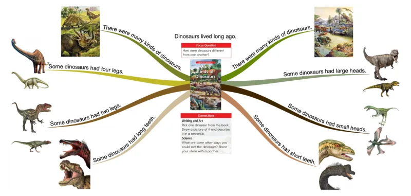 manykindsofdinosaurs_《小学思维导图》_思维导图语数英第二套_英语_思维导图_思维导图RAZC