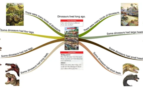 manykindsofdinosaurs_《小学思维导图》_思维导图语数英第二套_英语_思维导图_思维导图RAZC