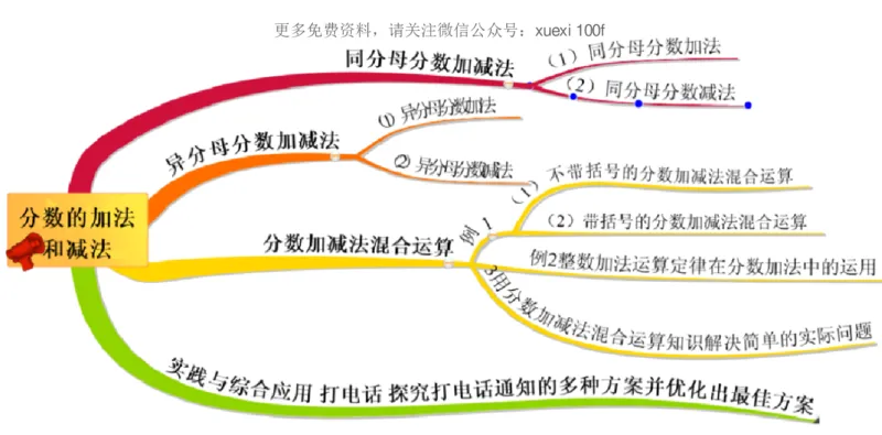 人教版五年级数学下册各单元思维导图_《小学思维导图》_思维导图语数英第二套_数学_《各单元思维导图》人教数学1-6下