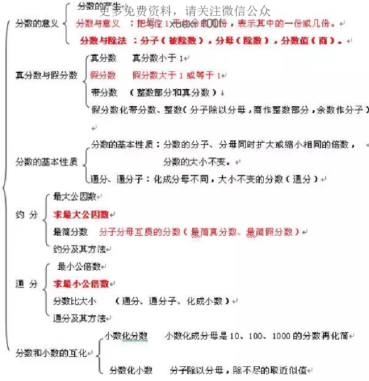 人教版五年级数学下册各单元思维导图_《小学思维导图》_思维导图语数英第二套_数学_《各单元思维导图》人教数学1-6下