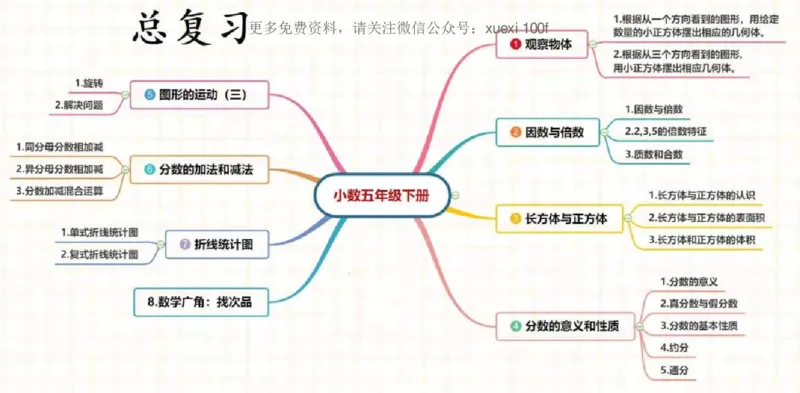 人教版五年级数学下册各单元思维导图_《小学思维导图》_思维导图语数英第二套_数学_《各单元思维导图》人教数学1-6下