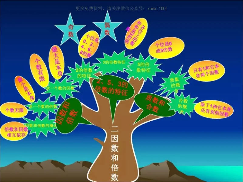 人教版五年级数学下册各单元思维导图_《小学思维导图》_思维导图语数英第二套_数学_《各单元思维导图》人教数学1-6下