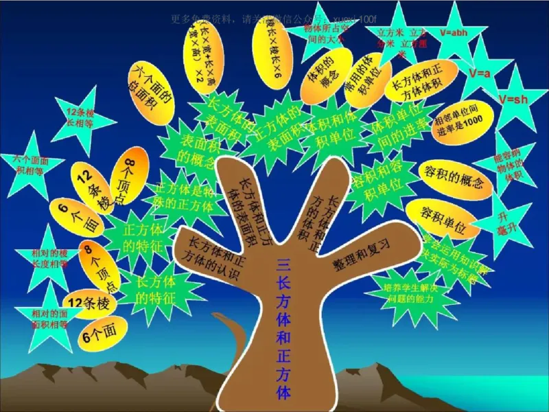 人教版五年级数学下册各单元思维导图_《小学思维导图》_思维导图语数英第二套_数学_《各单元思维导图》人教数学1-6下