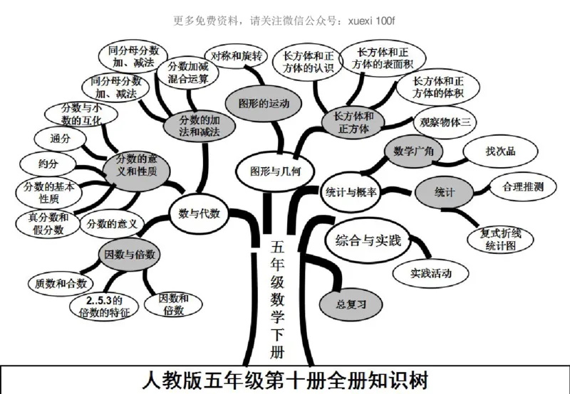 人教版五年级数学下册各单元思维导图_《小学思维导图》_思维导图语数英第二套_数学_《各单元思维导图》人教数学1-6下