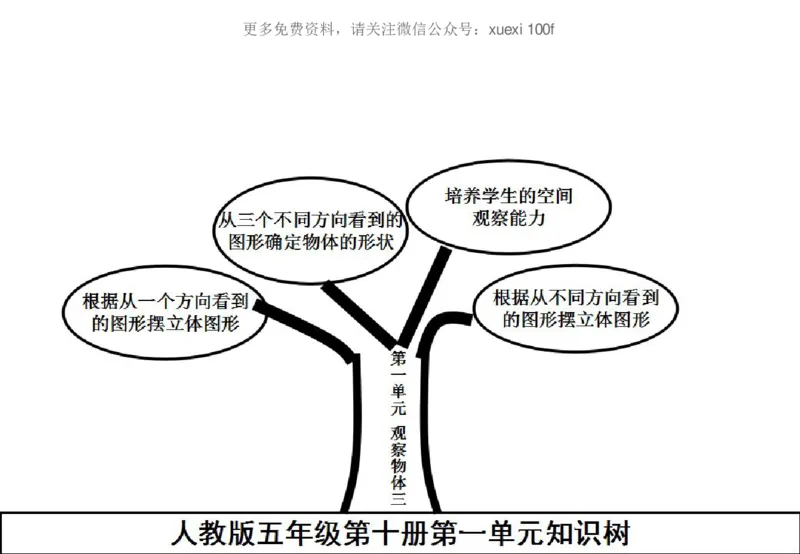 人教版五年级数学下册各单元思维导图_《小学思维导图》_思维导图语数英第二套_数学_《各单元思维导图》人教数学1-6下