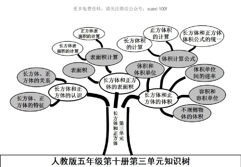 人教版五年级数学下册各单元思维导图_《小学思维导图》_思维导图语数英第二套_数学_《各单元思维导图》人教数学1-6下