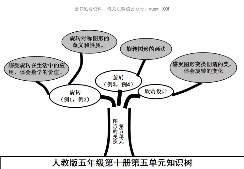 人教版五年级数学下册各单元思维导图_《小学思维导图》_思维导图语数英第二套_数学_《各单元思维导图》人教数学1-6下