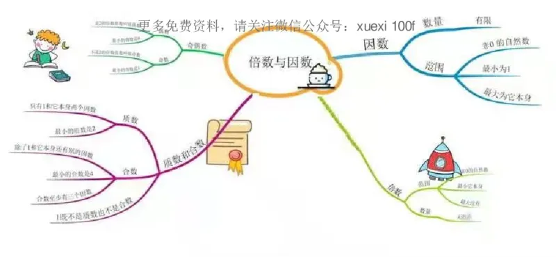 人教版五年级数学下册各单元思维导图_《小学思维导图》_思维导图语数英第二套_数学_《各单元思维导图》人教数学1-6下
