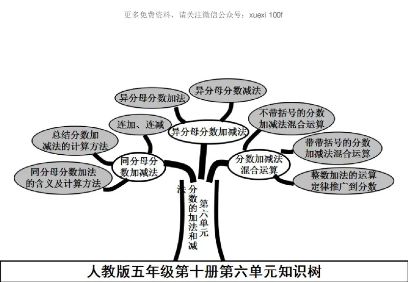人教版五年级数学下册各单元思维导图_《小学思维导图》_思维导图语数英第二套_数学_《各单元思维导图》人教数学1-6下
