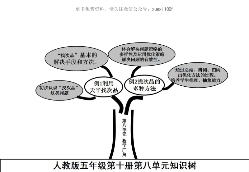人教版五年级数学下册各单元思维导图_《小学思维导图》_思维导图语数英第二套_数学_《各单元思维导图》人教数学1-6下