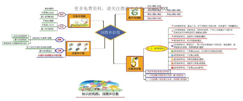 人教版五年级数学下册各单元思维导图_《小学思维导图》_思维导图语数英第二套_数学_《各单元思维导图》人教数学1-6下
