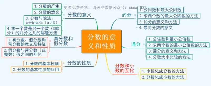 人教版五年级数学下册各单元思维导图_《小学思维导图》_思维导图语数英第二套_数学_《各单元思维导图》人教数学1-6下