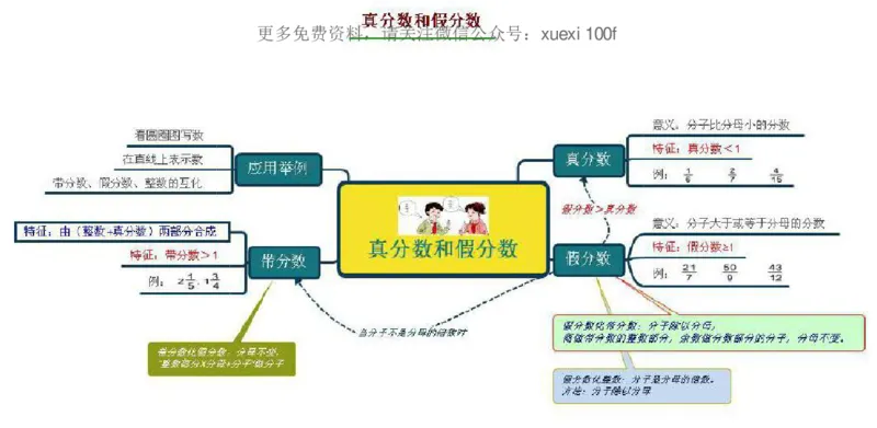 人教版五年级数学下册各单元思维导图_《小学思维导图》_思维导图语数英第二套_数学_《各单元思维导图》人教数学1-6下