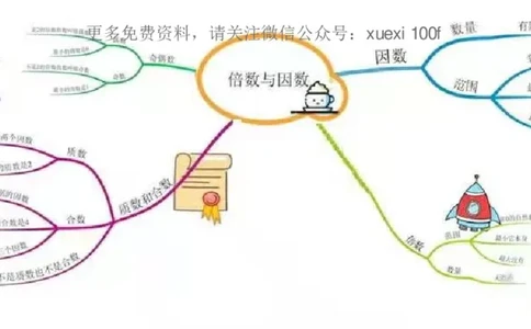 人教版五年级数学下册各单元思维导图_《小学思维导图》_思维导图语数英第二套_数学_《各单元思维导图》人教数学1-6下