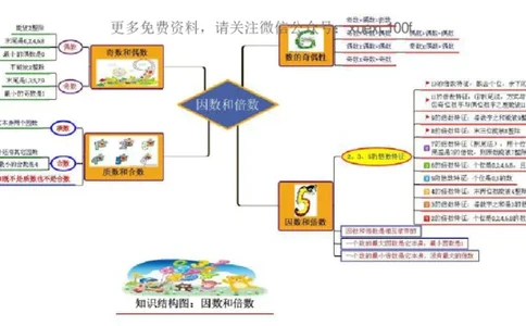 人教版五年级数学下册各单元思维导图_《小学思维导图》_思维导图语数英第二套_数学_《各单元思维导图》人教数学1-6下