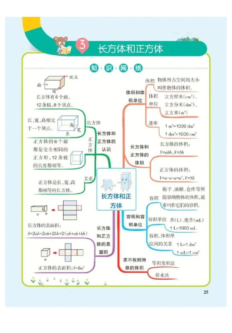 5年级下册数学思维导图（人教版）_《小学思维导图》_思维导图语数英第二套_数学_小学数学1-6年级下册《单元知识梳理思维导图》
