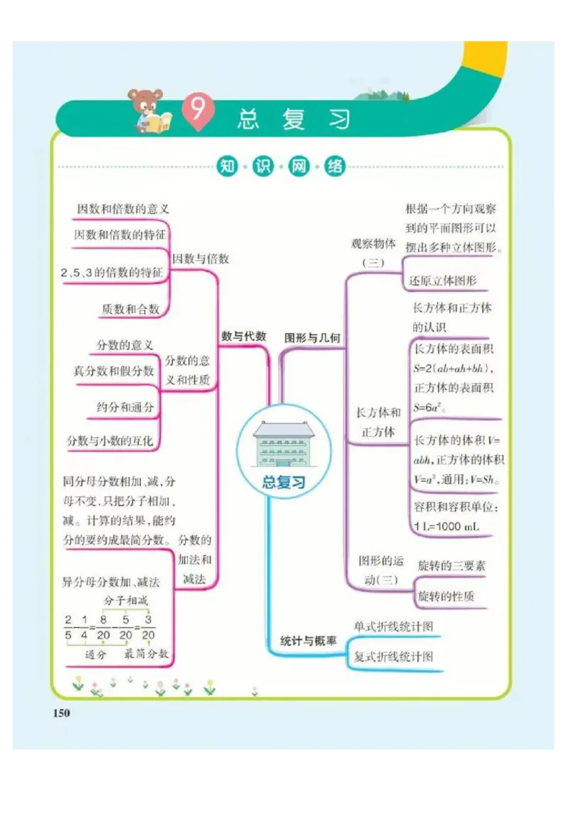 5年级下册数学思维导图（人教版）_《小学思维导图》_思维导图语数英第二套_数学_小学数学1-6年级下册《单元知识梳理思维导图》