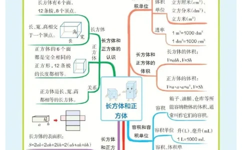 5年级下册数学思维导图（人教版）_《小学思维导图》_思维导图语数英第二套_数学_小学数学1-6年级下册《单元知识梳理思维导图》