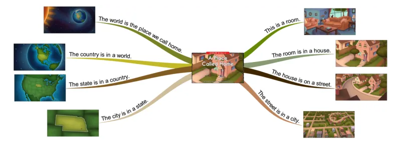 aplacecalledhome_《小学思维导图》_思维导图语数英第二套_英语_思维导图_思维导图RAZC