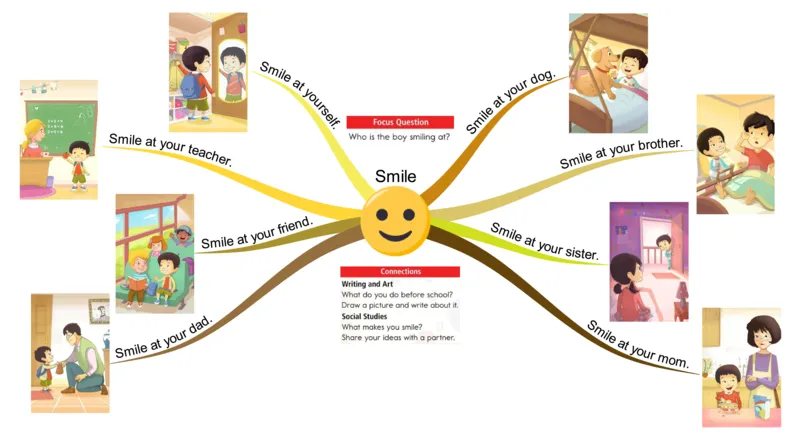 smile_《小学思维导图》_思维导图语数英第二套_英语_思维导图_思维导图RAZA