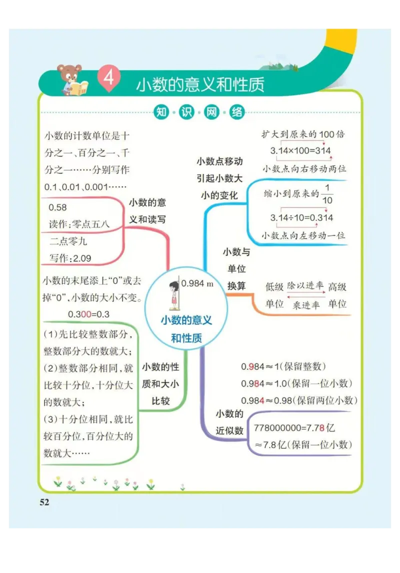 4年级下册数学思维导图（人教版）_《小学思维导图》_思维导图语数英第二套_数学_小学数学1-6年级下册《单元知识梳理思维导图》