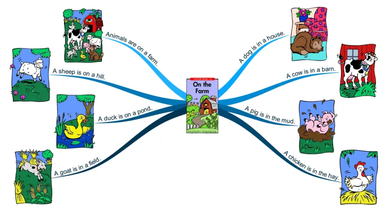 onthefarm_《小学思维导图》_思维导图语数英第二套_英语_思维导图_思维导图RAZB