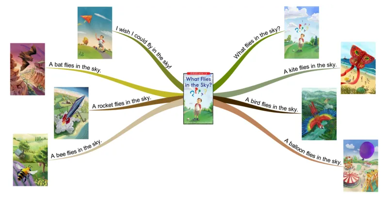 whatfliesinthesky_《小学思维导图》_思维导图语数英第二套_英语_思维导图_思维导图RAZB