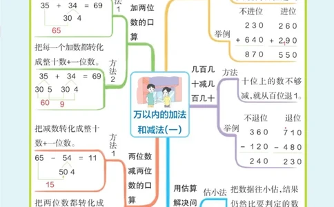 三年级上册《单元知识梳理思维导图》_《小学思维导图》_思维导图语数英第二套_数学_小学数学1-6年级上册《单元知识梳理思维导图》